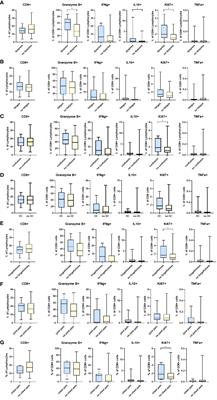 Persistent CD8+ T cell proliferation and activation in COVID-19 adult survivors with post-acute sequelae: a longitudinal, observational cohort study of persistent symptoms and T cell markers